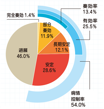 免疫細(xì)胞治療效果