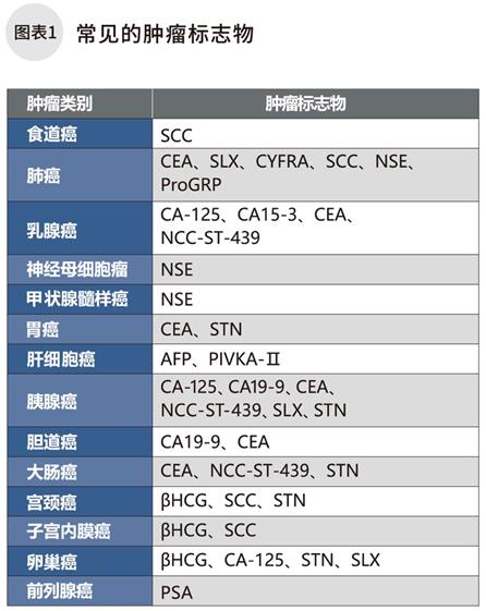 日本專家談腫瘤?生物標(biāo)志物
