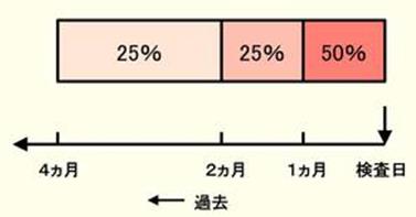 日本專家談“數(shù)理糖尿病”之③：是什么機(jī)制決定了HbA1c與血糖之間的關(guān)系？